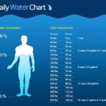 Chart for Proper Water Consumption